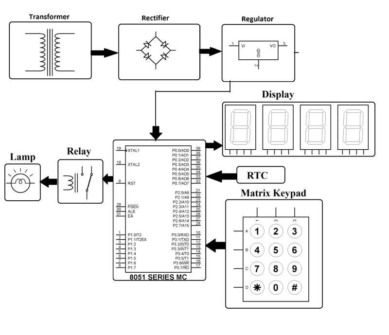 http://nevonprojects.com/wp-content/uploads/2015/07/PROGRAMMABLE-LOAD-SHEDDING-TIME-MANAGEMENT-FOR-UTILITY-DEPARTMENT.png